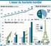 l'essor du tourisme mondial