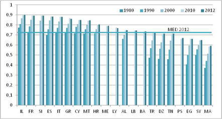 Indice de développement humain, 1980-2012